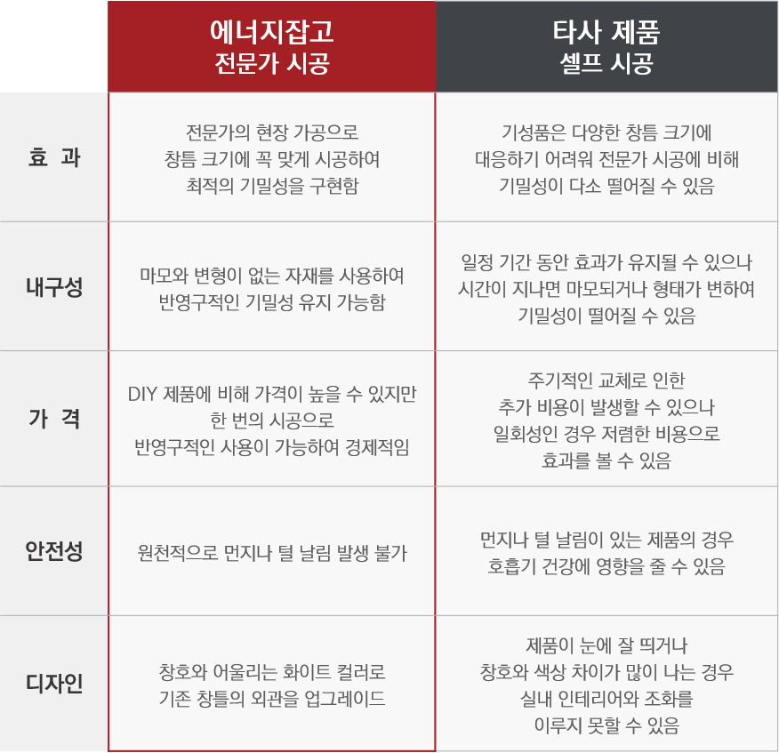 diy 다이소문풍지와 에너지잡고 전문가 시공을 비교해보세요. 우선 효과에 있어서 일반적인 창문바람막이 제품을 사용하면 다양한 창문 틈새 크기에 맞추어 시공하기 어려워 기밀성이 떨어지게 됩니다. 그러나 에너지잡고 전문가가 진행하는 틈가드 시공은 현장 가공으로 창틈 크기에 꼭 맞게 시공하여 최적의 기밀성을 구현하죠. 에너지잡고의 창문틈막이 제품인 틈가드는 마모와 변형이 없는 자재를 사용해서 반영구적인 사용이 가능합니다. 그러니까 장기적으로 보면 주기적으로 교체해야 하는 창문틈새막이보다 경제적입니다. 또 모헤어를 사용하지 않기 때문에 먼지나 털 날림 발생이 없어 호흡기 건강을 염려하지 않으셔도 됩니다. 마지막으로 지저분해 보일 수 있는 시중 풍지판과 달리 샷시와 어울리는 깔끔한 화이트 컬러로 기존 창틀의 외관을 업그레이드 시켜줍니다.