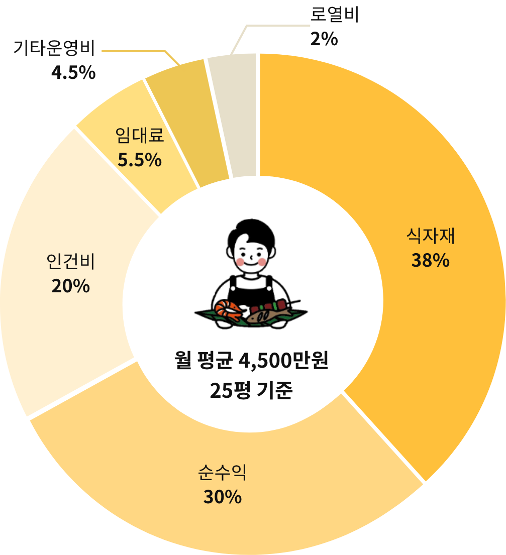 부들파이터창업의 예상 수익표