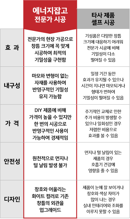 diy 다이소문풍지와 에너지잡고 전문가 시공을 비교해보세요. 우선 효과에 있어서 일반적인 창문바람막이 제품을 사용하면 다양한 창문 틈새 크기에 맞추어 시공하기 어려워 기밀성이 떨어지게 됩니다. 그러나 에너지잡고 전문가가 진행하는 틈가드 시공은 현장 가공으로 창틈 크기에 꼭 맞게 시공하여 최적의 기밀성을 구현하죠. 에너지잡고의 창문틈막이 제품인 틈가드는 마모와 변형이 없는 자재를 사용해서 반영구적인 사용이 가능합니다. 그러니까 장기적으로 보면 주기적으로 교체해야 하는 창문틈새막이보다 경제적입니다. 또 모헤어를 사용하지 않기 때문에 먼지나 털 날림 발생이 없어 호흡기 건강을 염려하지 않으셔도 됩니다. 마지막으로 지저분해 보일 수 있는 시중 풍지판과 달리 샷시와 어울리는 깔끔한 화이트 컬러로 기존 창틀의 외관을 업그레이드 시켜줍니다.