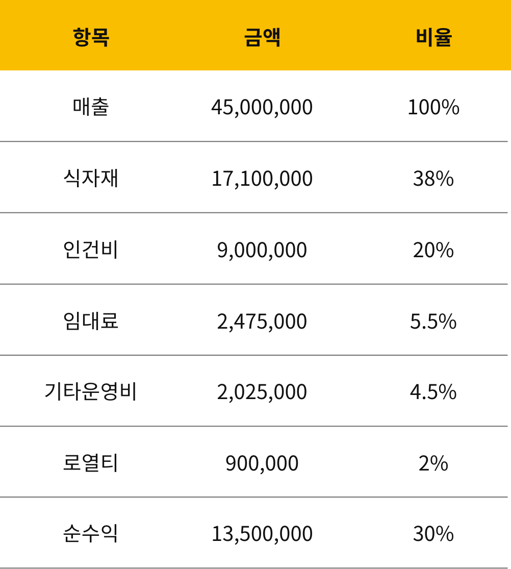 부들파이터창업 매출, 식자재, 인건비 등이 포함된 예상수익표 