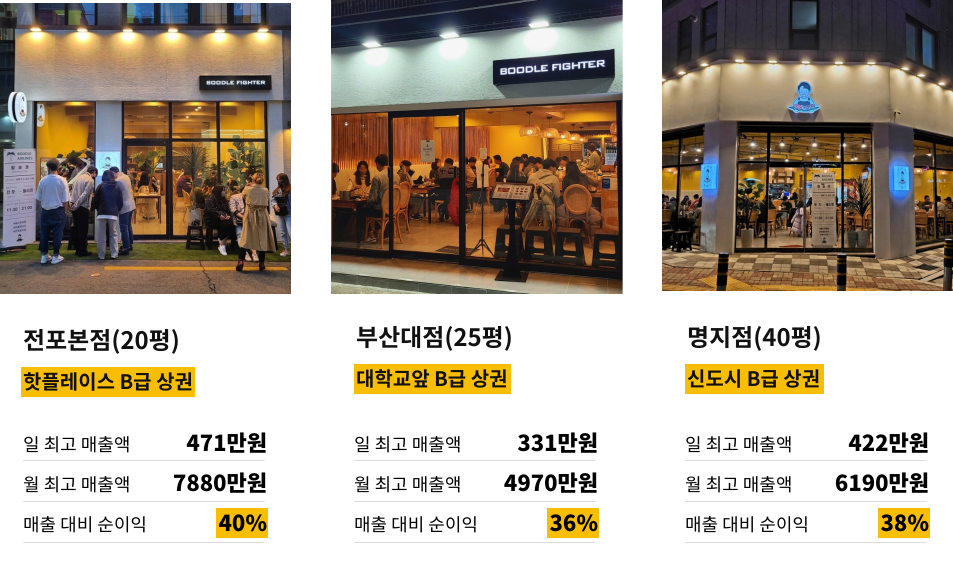 부들파이터 매출액과 순이익에 대한 창업 안내 