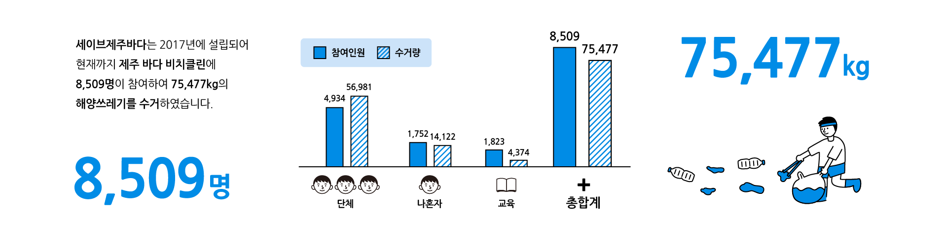 세이브제주바다는 2017년에 설립되어 현재까지 제주 바다 비치클린에 8509명이 참여하여 75477kg의 해양쓰레기를 수거하였습니다. 단체 참여인원 4934명 수거량 56981kg 나혼자 참여인원 1752명 수거량 14122kg 교육 1823명 수거량 4374kg 총합계 8509명 수거량 75477kg