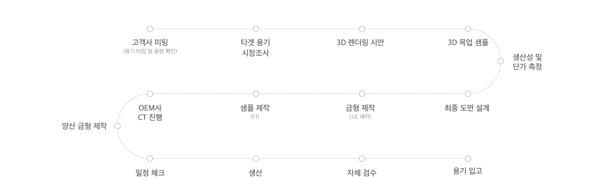 모믹 MOMIX 금형개발 프로세스 