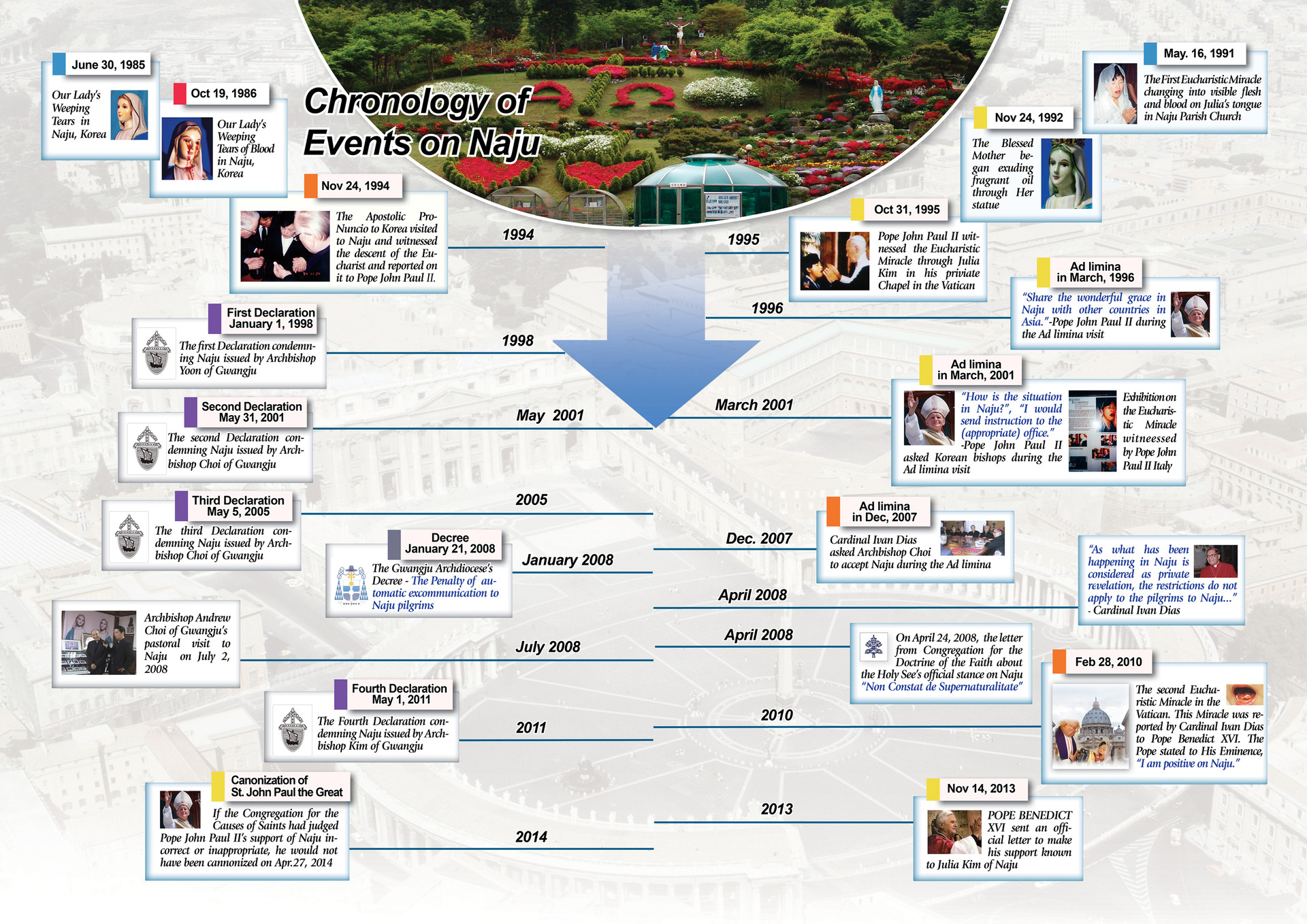 Chronology of Events on Naju
