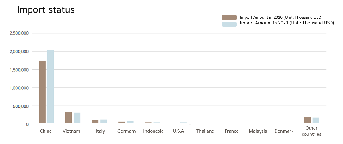 Statistics on the Import and Export Situation of the Domestic Furniture ...