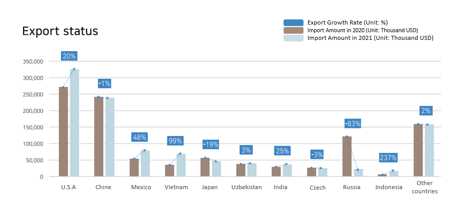 Statistics on the Import and Export Situation of the Domestic Furniture ...