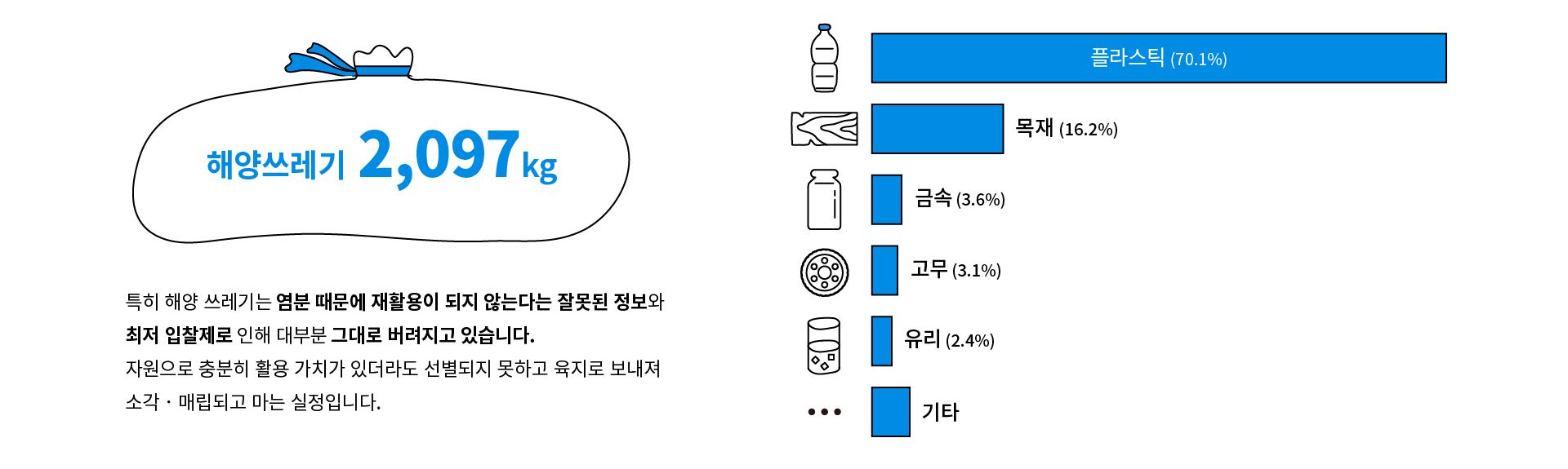 2021년 수거한 해양쓰레기 분석 결과