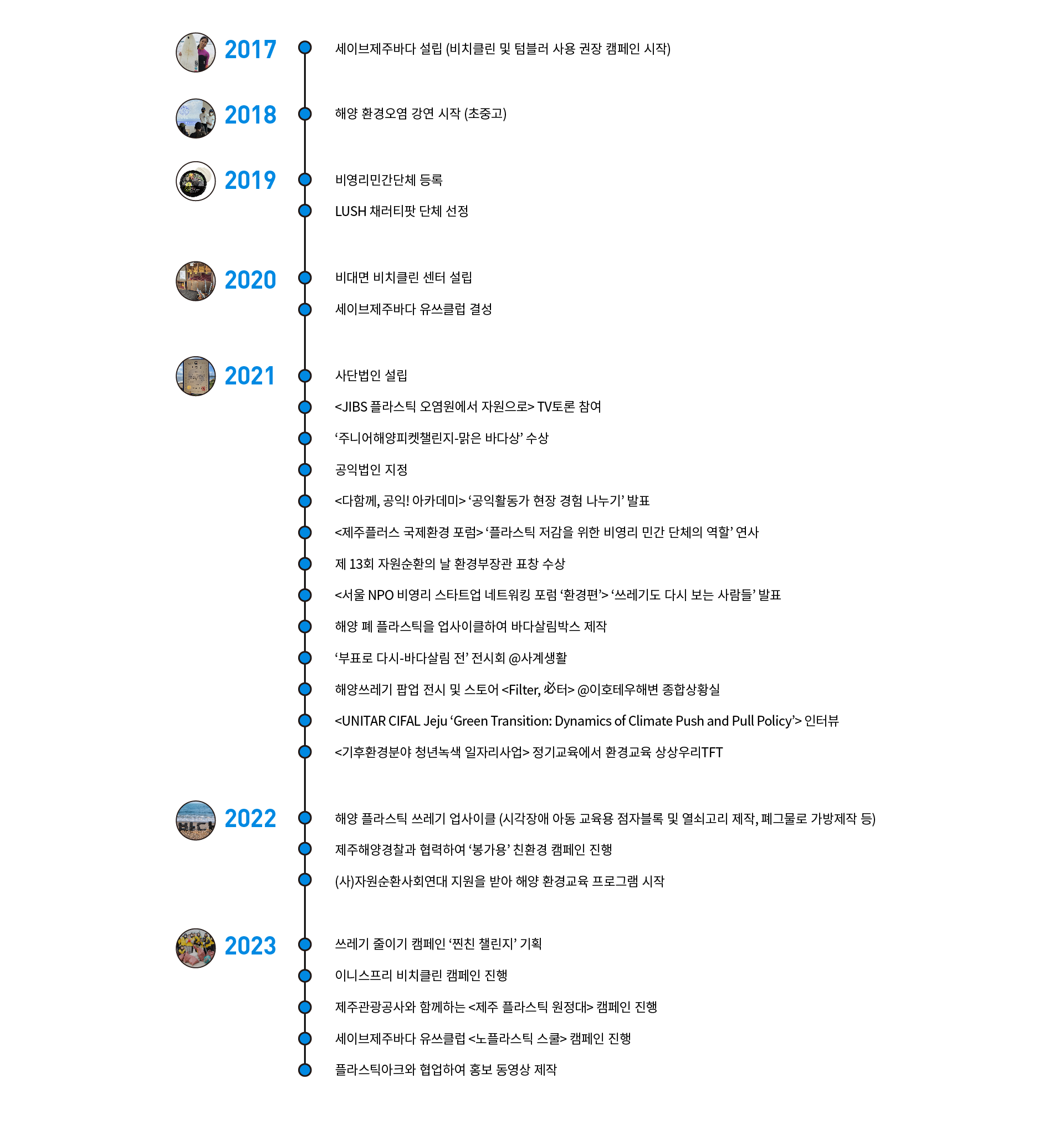 2017년 세이브제주바다 설립 (비치클린 및 텀블러 사용 권장 캠페인 시작)  2018년 해양 환경오염 강연 시작 (초중고)  2019년 비영리민간단체 등록 / LUSH 채러티팟 단체 선정  2020년 비대면 비치클린 센터 설립 / 세이브제주바다 유쓰클럽 결성  2021년 사단법인 설립 <JIBS 플라스틱 오염원에서 자원으로> TV토론 참여 ‘주니어해양피켓챌린지-맑은 바다상’ 수상 공익법인 지정  <다함께, 공익! 아카데미> ‘공익활동가 현장 경험 나누기‘ 발표 <제주플러스 국제환경 포럼> ‘플라스틱 저감을 위한 비영리 민간 단체의 역할’ 연사 제 13회 자원순환의 날 환경부장관 표창 수상  <서울 NPO 비영리 스타트업 네트워킹 포럼 ‘환경편’> ‘쓰레기도 다시 보는 사람들’ 발표 해양 폐 플라스틱을 업사이클하여 바다살림박스 제작 ‘부표로 다시-바다살림 전’ 전시회 @사계생활 해양쓰레기 팝업 전시 및 스토어 <Filter, 必터> @이호테우해변 종합상황실 <UNITAR CIFAL Jeju ‘Green Transition: Dynamics of Climate Push and Pull Policy’> 인터뷰 <기후환경분야 청년녹색 일자리사업> 정기교육에서 환경교육 – 상상우리TFT  2022년 해양 플라스틱 쓰레기 업사이클 (시각장애 아동 교육용 점자블록 및 열쇠고리 제작, 폐그물로 가방제작 등) 제주해양경찰과 협력하여 ‘봉가용’ 친환경 캠페인 진행 (사)자원순환사회연대 지원을 받아 해양 환경교육 프로그램 시작  2023년 쓰레기 줄이기 캠페인 ‘찐친 챌린지’ 기획 이니스프리 비치클린 캠페인 진행 제주관광공사와 함께하는<제주 플라스틱 원정대>캠페인 진행 세이브제주바다 유쓰클럽<노플라스틱 스쿨>캠페인 진행 플라스틱아크와 협업하여 홍보 동영상 제작
