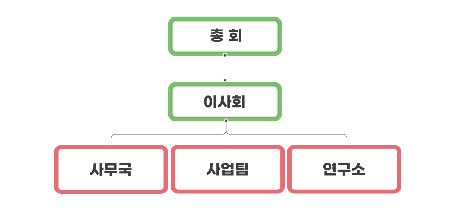 <alt=총회,이사회,사무국,사업팀,연구소>