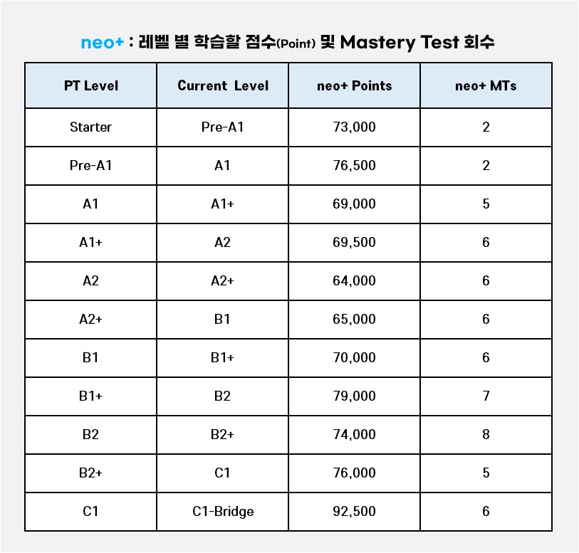 neo+ : 레벨 별 학습할 점수(Point) 및 Mastery Test 회수