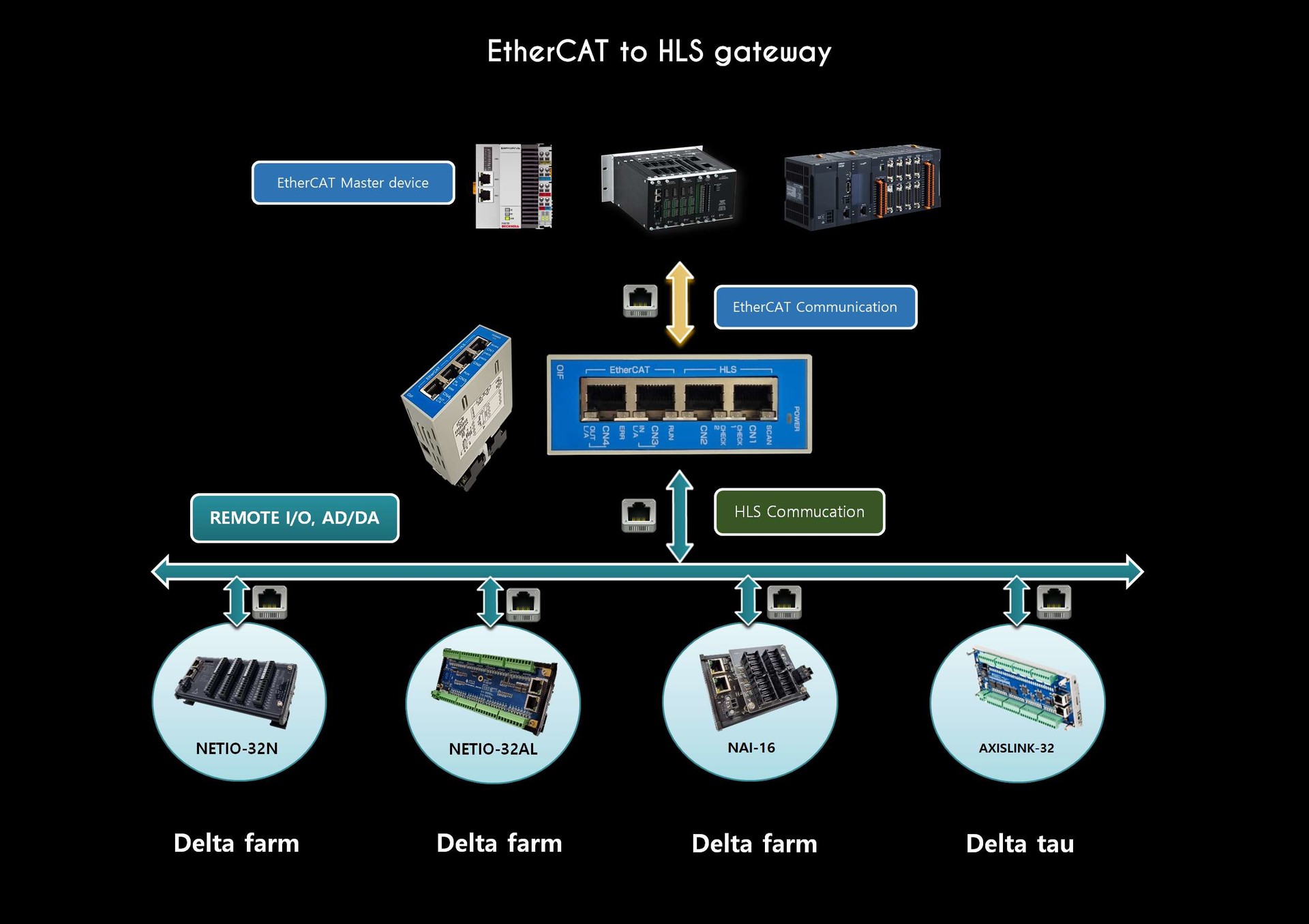  EtherCAT Gateway, AXISLINK-32,NETIO-32