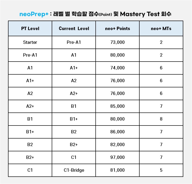 neoPrep+ : 레벨 별 학습할 점수(Point) 및 Mastery Test 회수