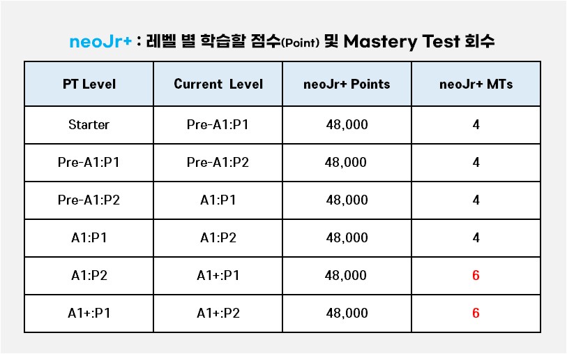 neoJr+ : 레벨 별 학습할 점수(Point) 및 Mastery Test 회수