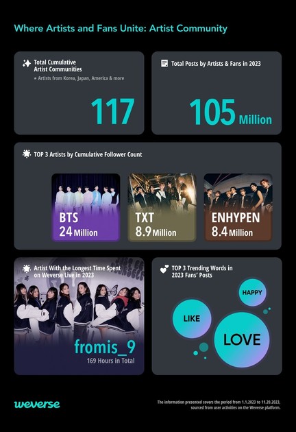 WEVERSE ANNOUNCES GLOBAL INSIGHT INTO FAN ENGAGEMENT: 2023 WEVERSE