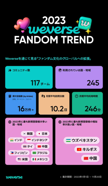 【2023 Weverse Fandom Trend 発表】全世界のファンが3日に1度Weverseを利用、滞在時間は1年間で46%増加 ...