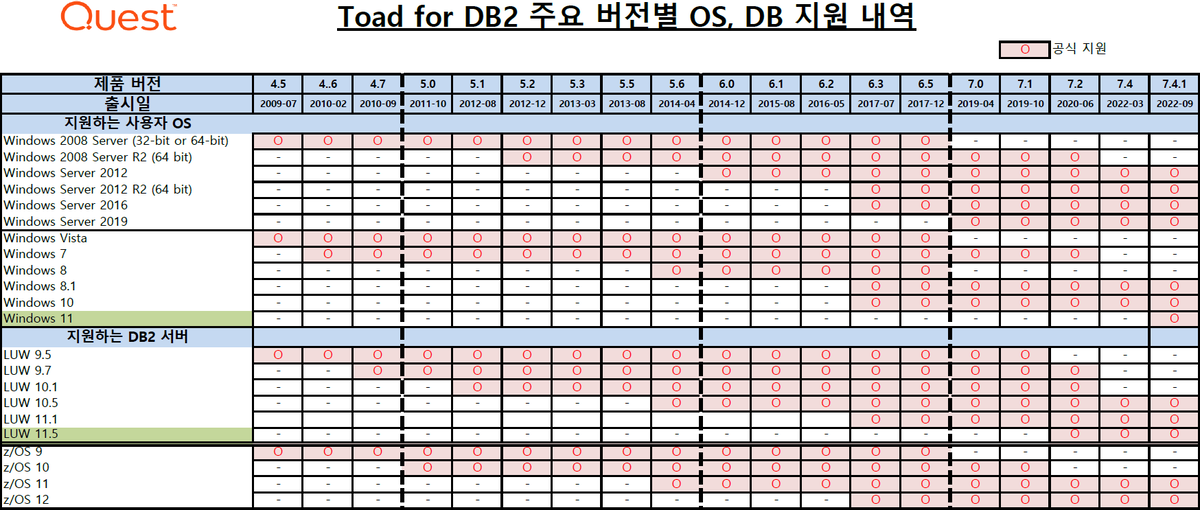  toad for db2 os db tip toad community