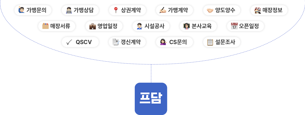 프랜차이즈 ERP, 프담