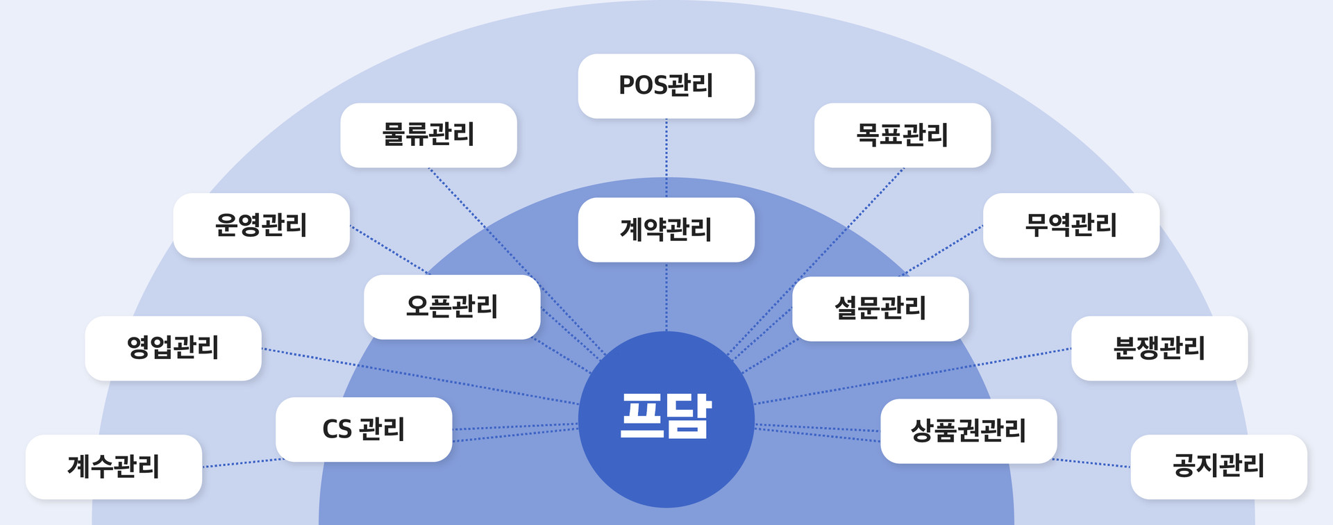 프랜차이즈 ERP, 프담