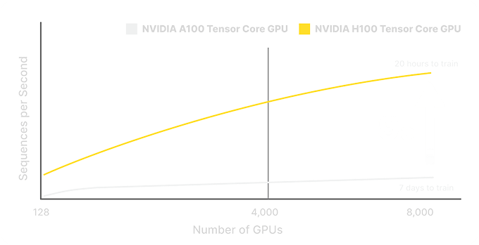 AI트레이닝 성능 향상 H100 graph