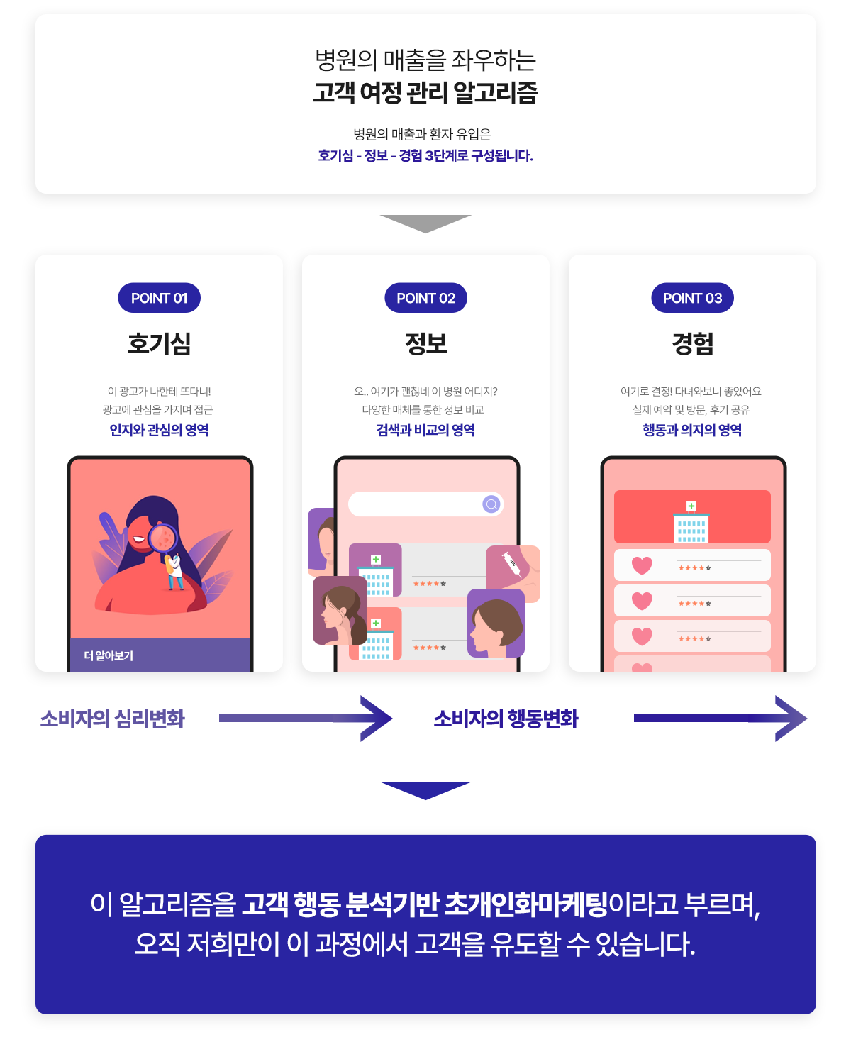 고객 여정 관리