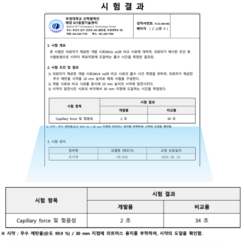 Certified Test Report for Water Absorption Test