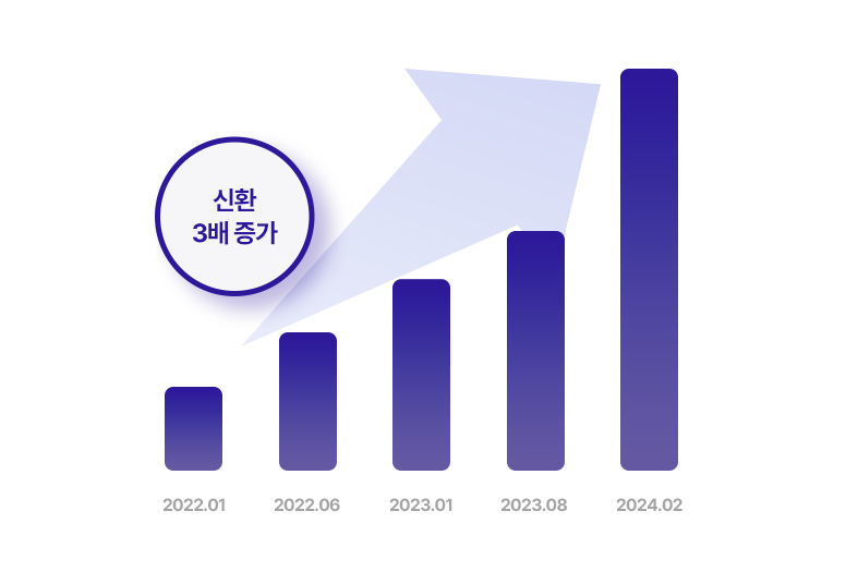 신환 3배 증가 그래프