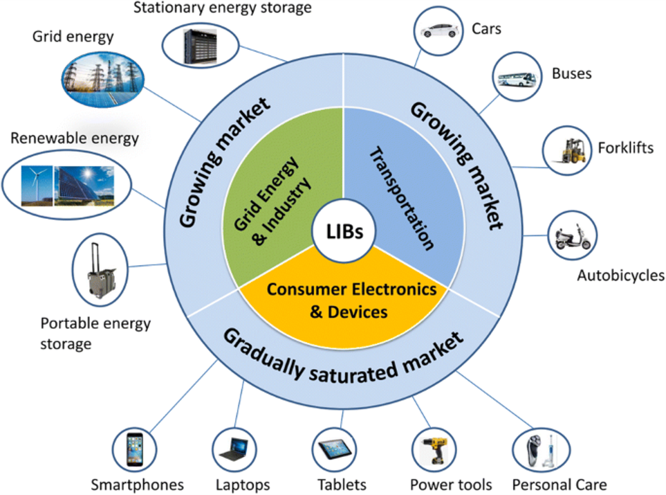 Diverse Applications of Batteries