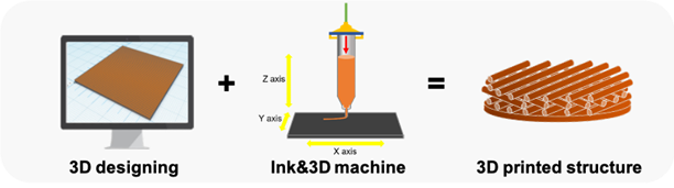 Ink-Based Metal 3D Printing Manufacturing Process