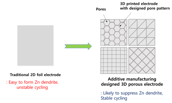 3D Porous Electrode Structure Design Using Additive Manufacturing Printing Technology