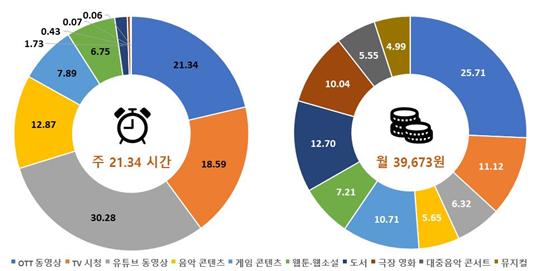 콘텐츠 소비 분석 | 한국인의 소비 트렌드 분석 : TREND.M | 아이디어 | 비즈니스