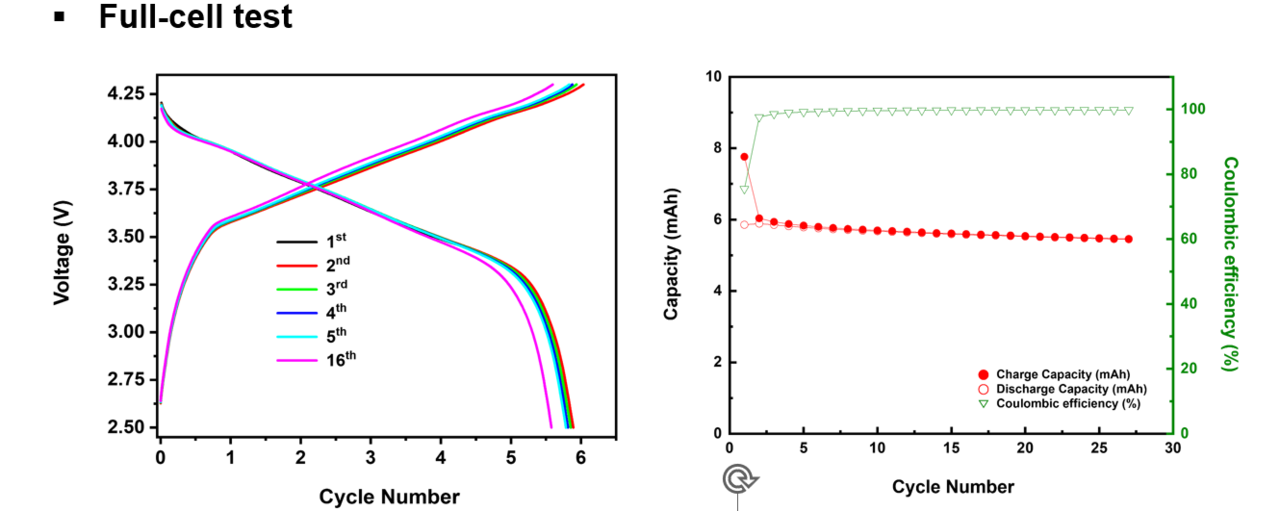 Full-Cell Cycling Characteristics Graph