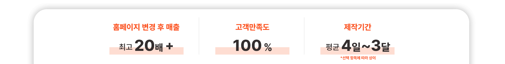 홈페이지 변경 후 매출, 고객만족도, 제작기간을 수치로 표현
