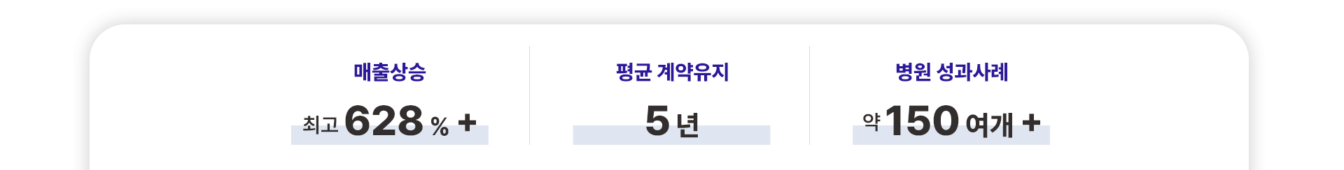 매출상승, 평균 계약유지, 병원 성과사례를 표현한 이미지
