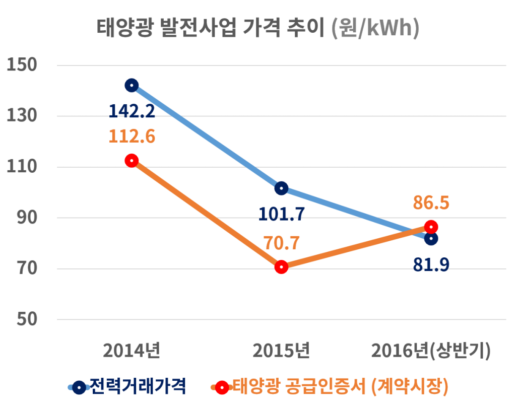 시민사회‧햇빛협동조합 ‘발전차액지원 도입’ 국회에 촉구 : 환경운동연합