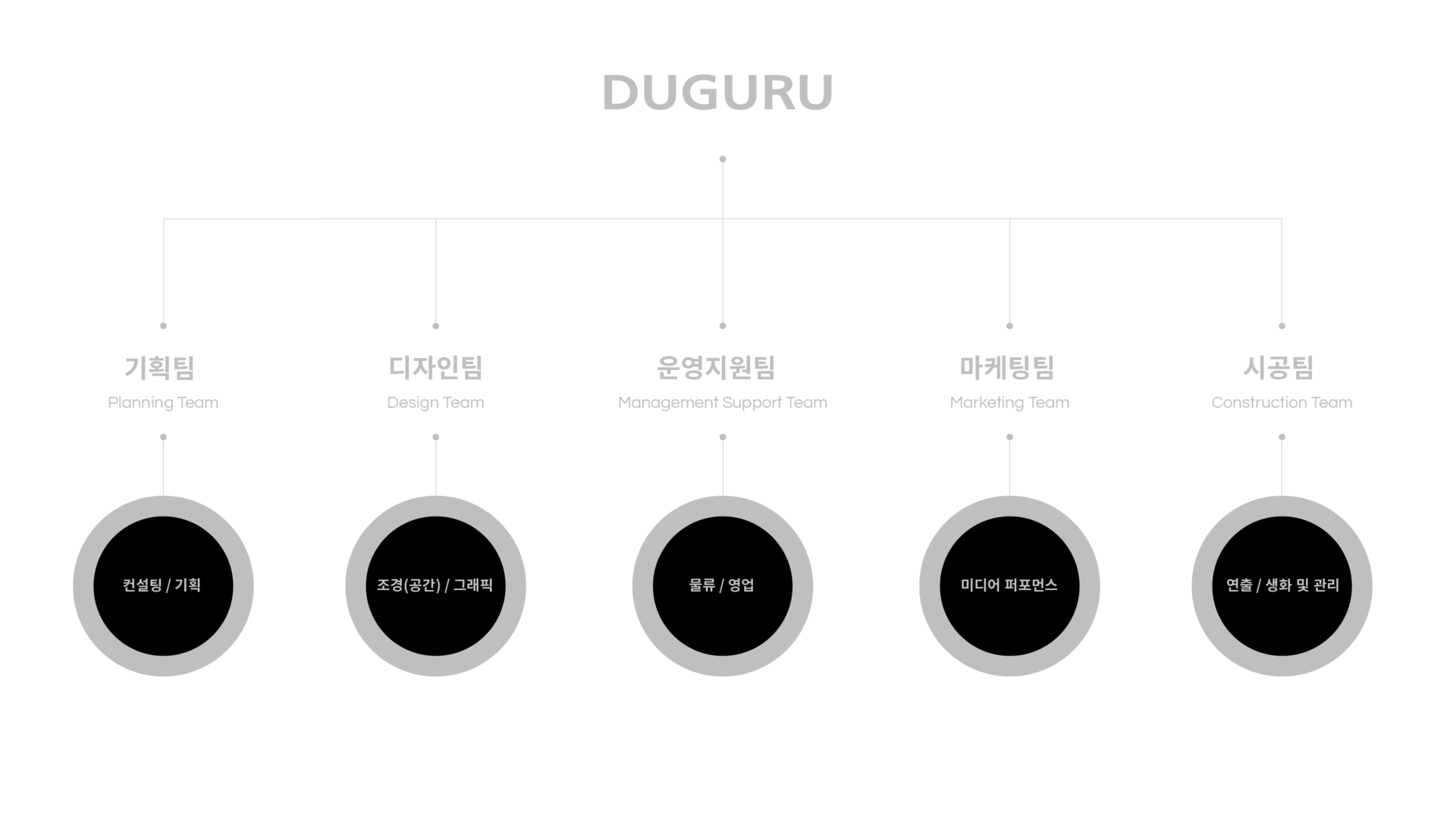 DUGURU : 기획팀, 디자인팀, 운영지원팀, 시공팀, 마케팅팀