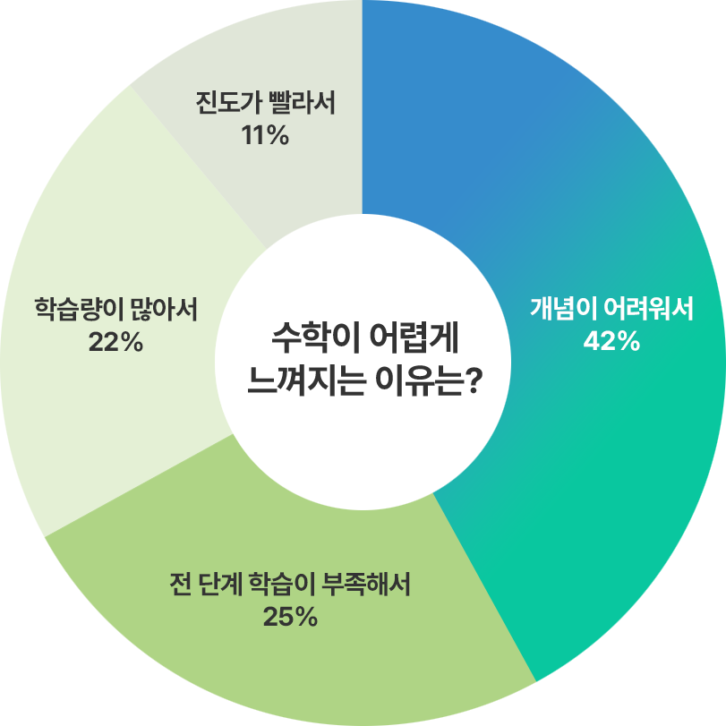 수학이 어렵게 느껴지는 이유
