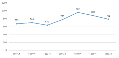 성도 출석 수(1976)