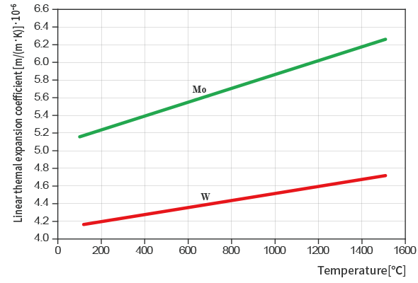 Coefficient of linear thermal expansion