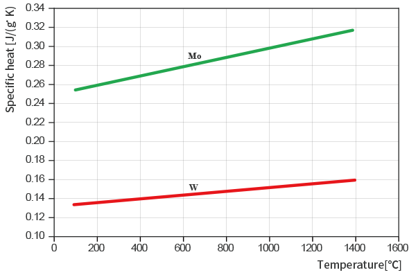 Heat capacity