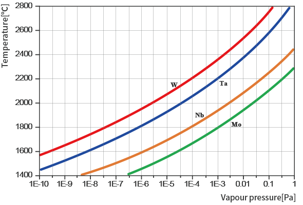 Vapour pressure of refractory metals