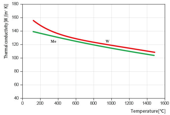 Thermal conductivity