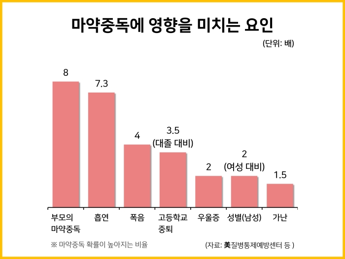 마약중독에 영향을 미치는 요인 : 사회 일반 통계