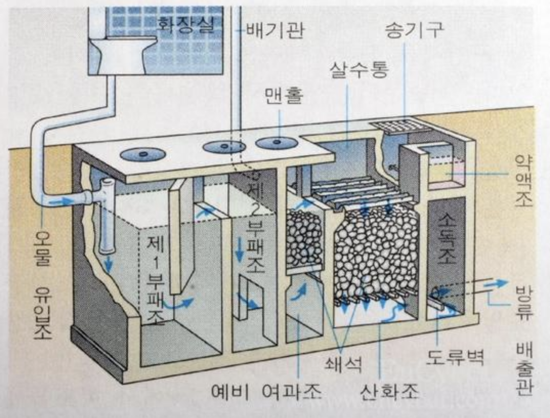 RC 정화조  (부패탱크방법)