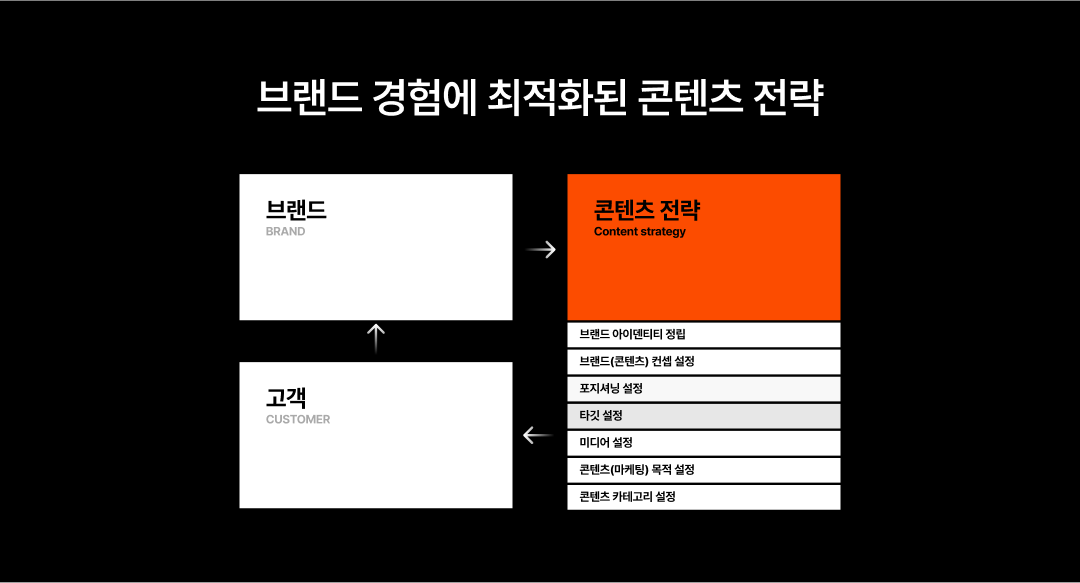 스레드 콘텐츠 유형별 기획 및 제작 가이드: 교육, 사례 공유, 트렌드 분석, Q&A