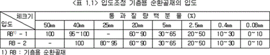 입도조정 도로기층용 순환골재 입도 : 한국순환골재협회