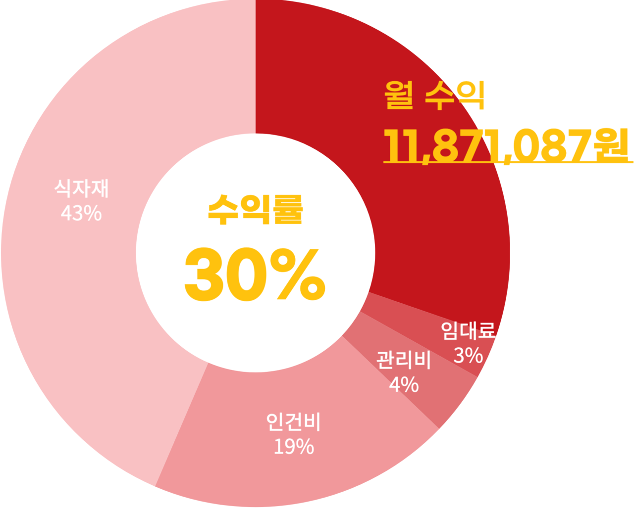 황금쭈꾸미집 수익률 그래프 이미지