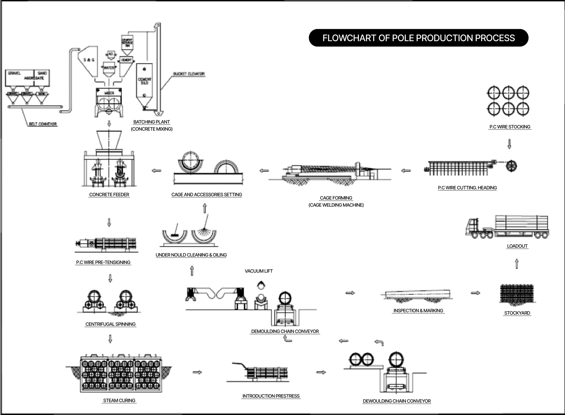Concrete Pole Manufacturing Plant