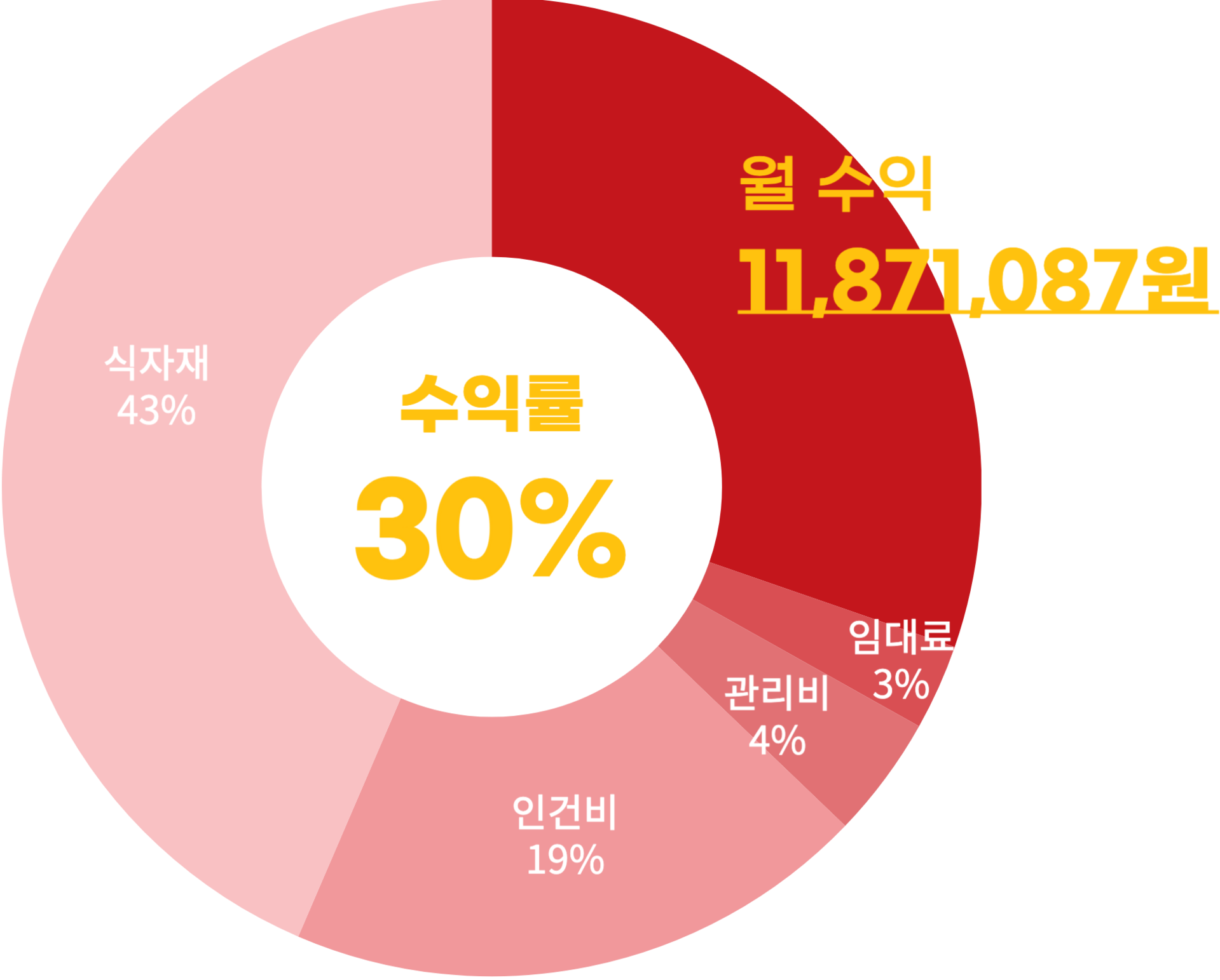 황금쭈꾸미집 수익률 그래프 이미지