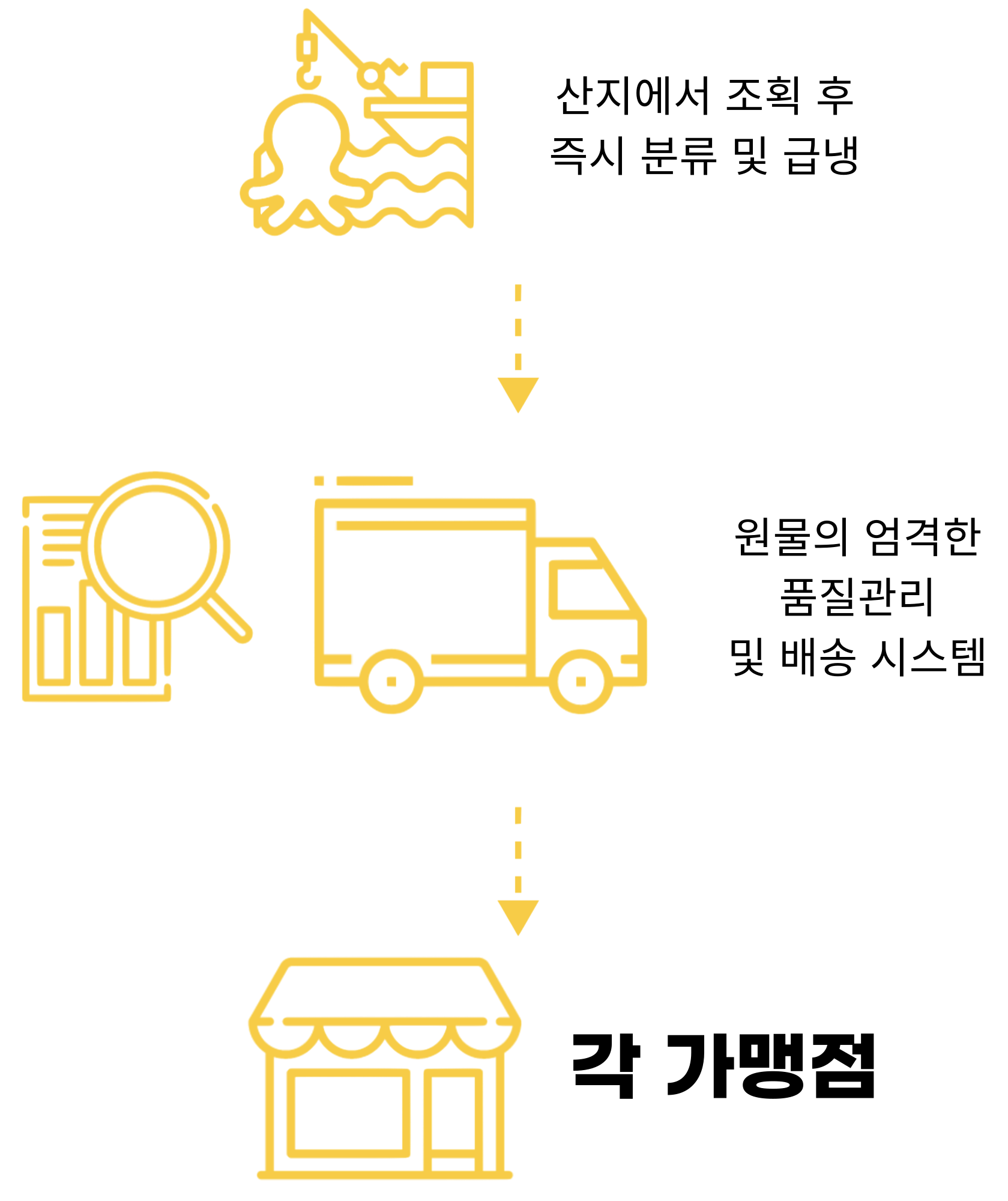 황금쭈꾸미집 원물 공급 시스템 이미지