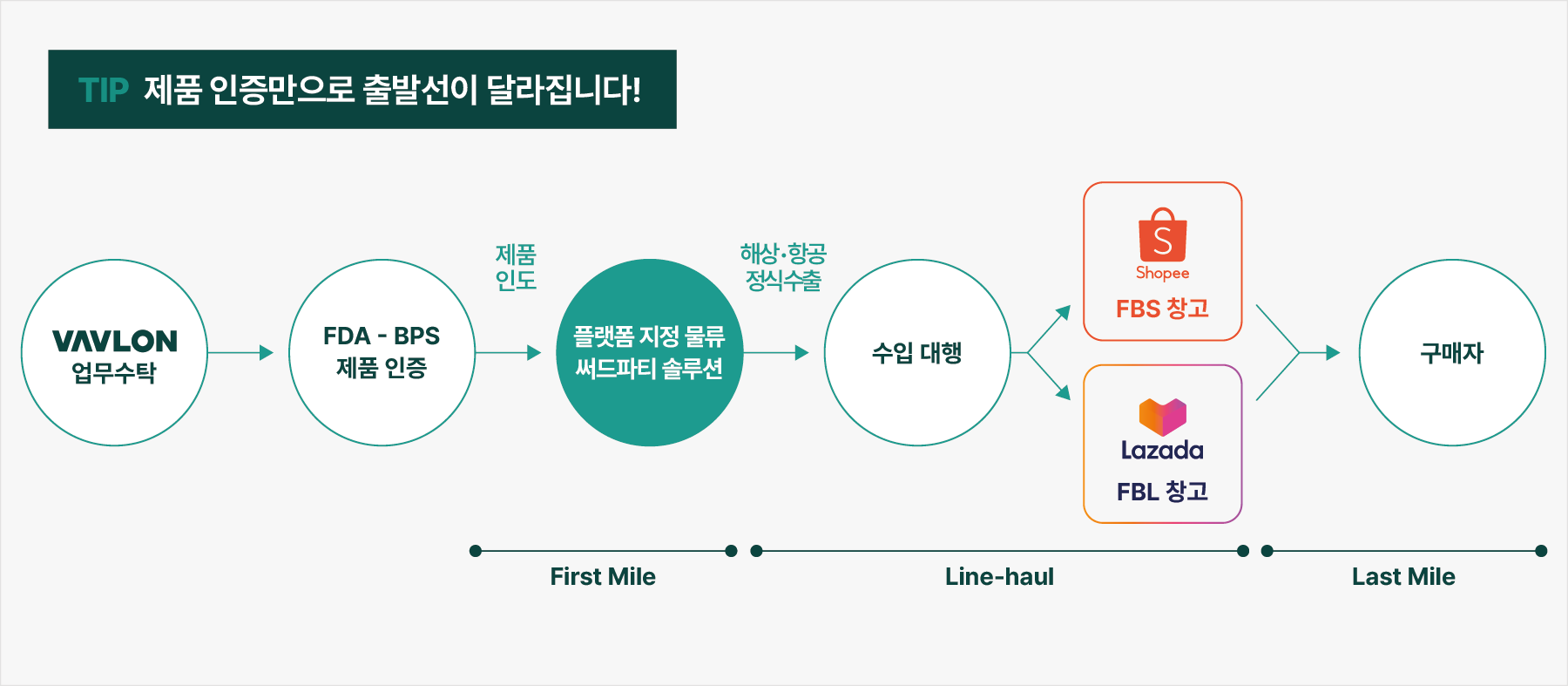 필리핀 이커머스(쇼피, 라자다) 입점 프로세스